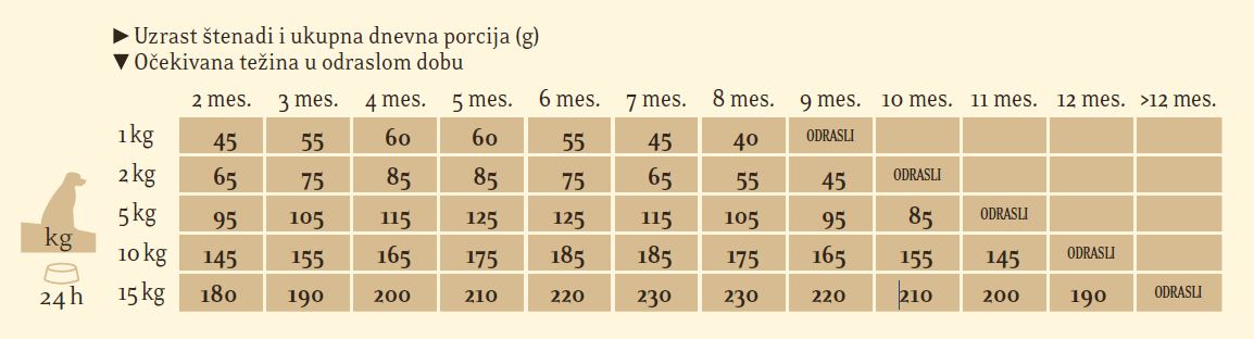 po Essential The Beginning Small Breeds 2,5kg Essential The Beginning Small Breeds 2,5kg - Slika 3